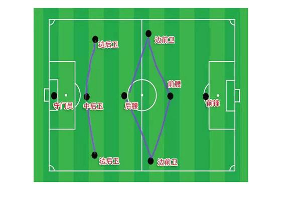 基本的足球阵型
