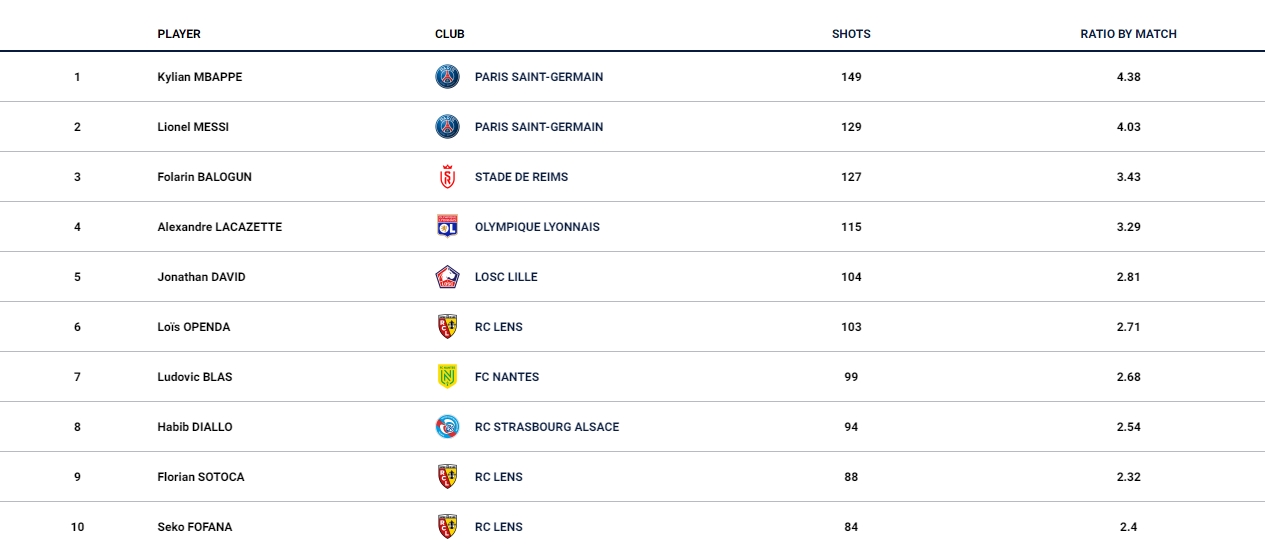 本赛季法甲球员射门次数前十