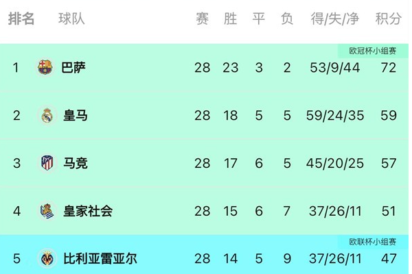 本赛季西甲积分榜前五